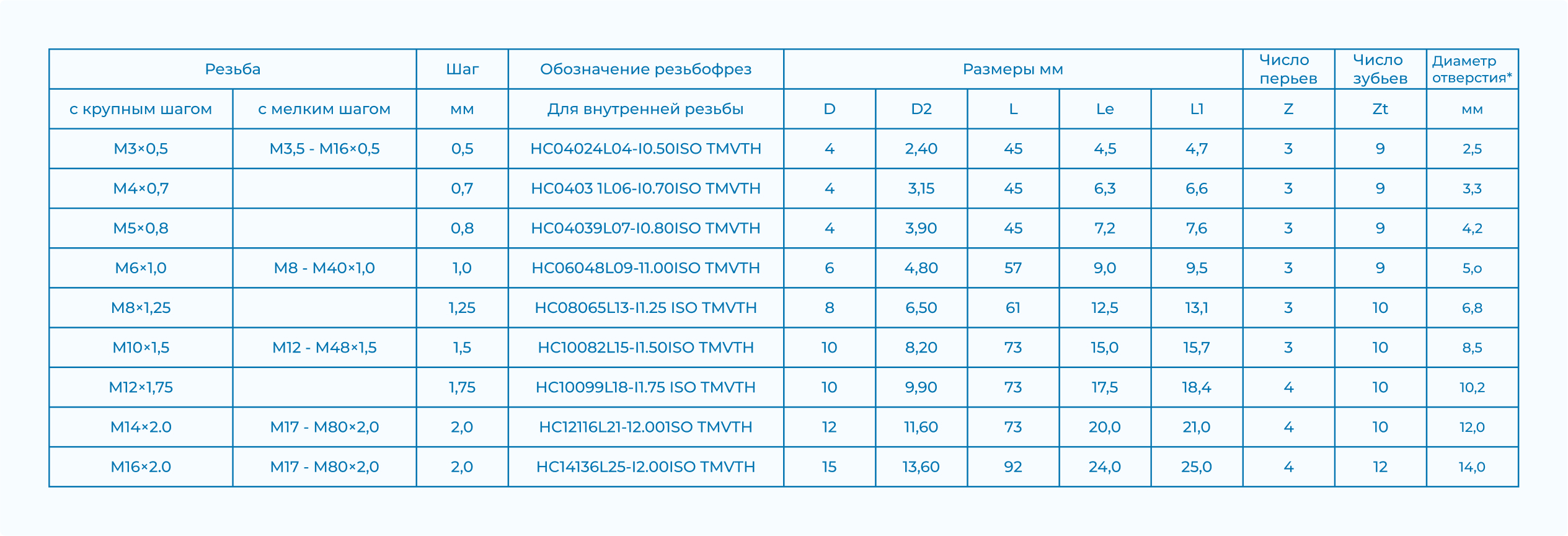 Таблица 4. Развернутая расшифровка маркировки резьбофрез